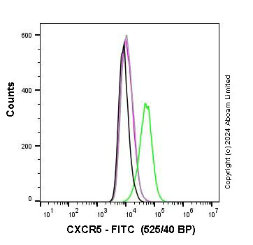 Flow Cytometry - FITC Anti-CXCR5 antibody [EPR23463-30] (AB322305)