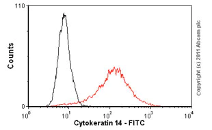 Flow Cytometry - FITC Anti-Cytokeratin 14 antibody [LL002] (AB77684)