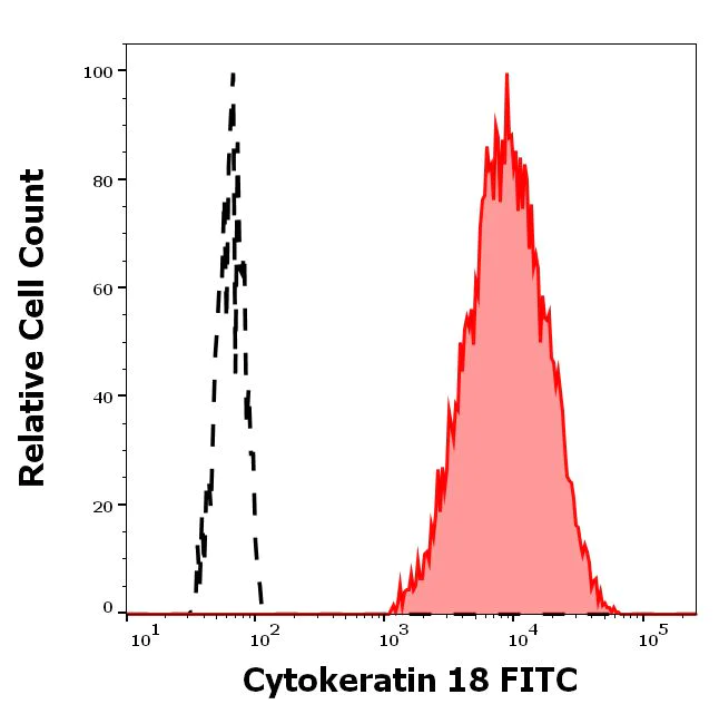 Flow Cytometry (Intracellular) - FITC Anti-Cytokeratin 18 antibody [C-04] (AB52459)