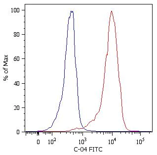 Flow Cytometry (Intracellular) - FITC Anti-Cytokeratin 18 antibody [C-04] (AB52459)