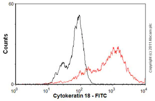 Flow Cytometry (Intracellular) - FITC Anti-Cytokeratin 18 antibody [DC-10] (AB72813)