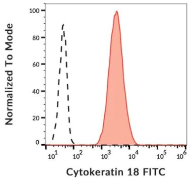 Flow Cytometry (Intracellular) - FITC Anti-Cytokeratin 18 antibody [DC-10] (AB72813)