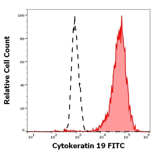 Flow Cytometry - FITC Anti-Cytokeratin 19 antibody [A53-B/A2] (AB178543)
