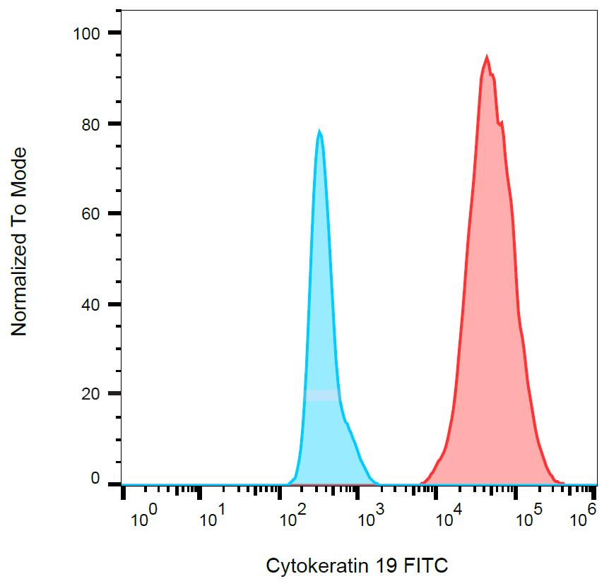 Flow Cytometry (Intracellular) - FITC Anti-Cytokeratin 19 antibody [A53-B/A2] (AB178543)