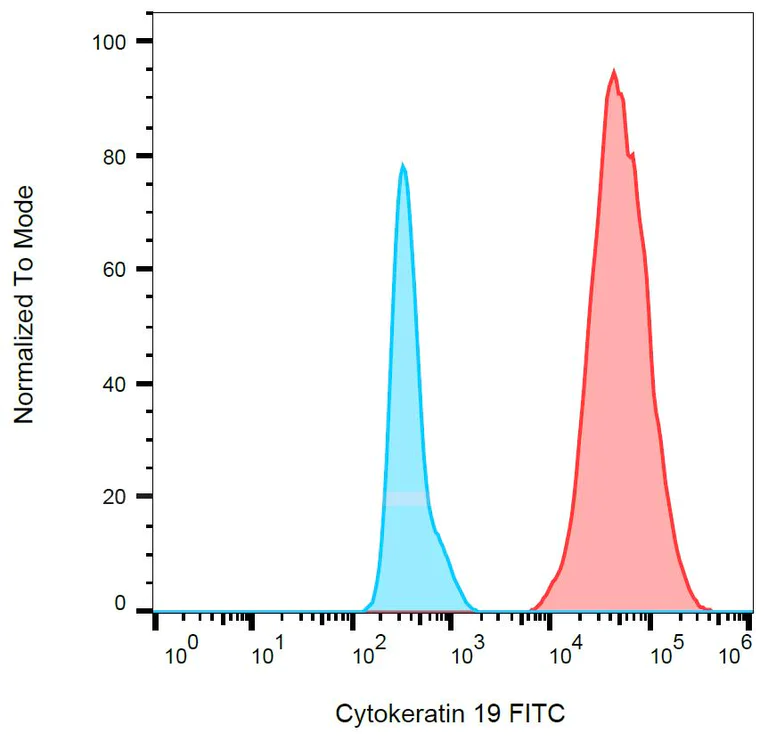 Flow Cytometry (Intracellular) - FITC Anti-Cytokeratin 19 antibody [A53-B/A2] (AB178543)