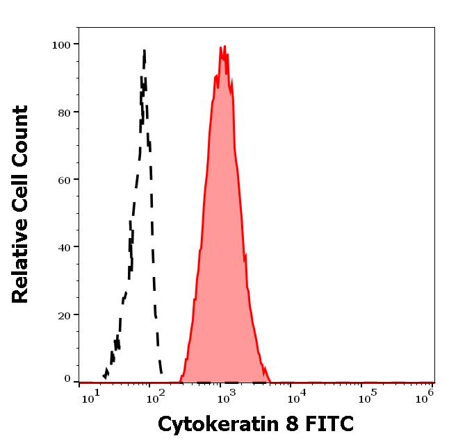 Flow Cytometry (Intracellular) - FITC Anti-Cytokeratin 8 antibody [C-43] (AB176533)