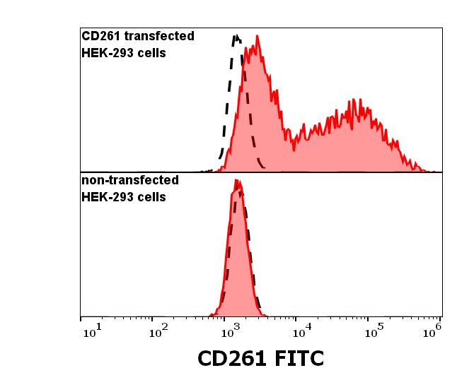 Flow Cytometry - FITC Anti-DR4 antibody [DR-4-02] (AB59047)