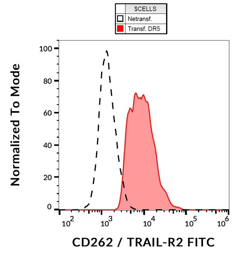 Flow Cytometry - FITC Anti-DR5 antibody [DR5-01-1] (AB53319)