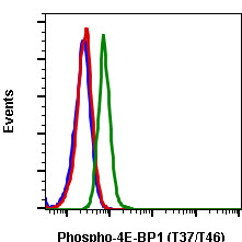 Flow Cytometry - FITC Anti-eIF4EBP1 (phospho T37 + T46) antibody [4EB1T37T46-A5] (AB278688), expandable thumbnail