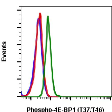 Flow Cytometry - FITC Anti-eIF4EBP1 (phospho T37 + T46) antibody [4EB1T37T46-A5] (AB278688)
