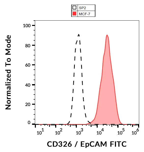 Flow Cytometry - FITC Anti-EpCAM antibody [VU-1D9] (AB112067)