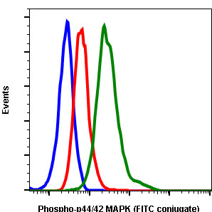 Flow Cytometry - FITC Anti-ERK1 (phospho T202 + Y204) + ERK2 (phospho T185 + Y187) antibody [ERK12T202Y204-A11] (AB278668), expandable thumbnail