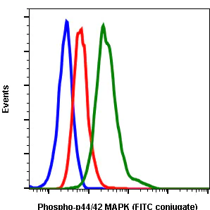 Flow Cytometry - FITC Anti-ERK1 (phospho T202 + Y204) + ERK2 (phospho T185 + Y187) antibody [ERK12T202Y204-A11] (AB278668)