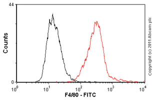 Flow Cytometry - FITC Anti-F4/80 antibody [BM8] (AB60343)