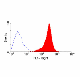 Flow Cytometry - FITC Anti-Fas antibody [LOB 3/17] (AB33227), expandable thumbnail