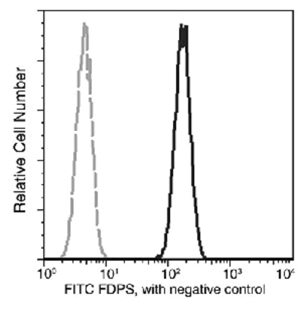 Flow Cytometry (Intracellular) - FITC Anti-FDPS/FPS antibody [005] (AB275693)
