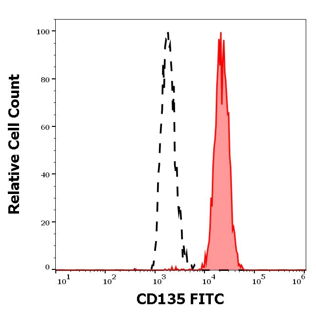 Flow Cytometry - FITC Anti-Flt3 / CD135 antibody [BV10A4] (AB183211)