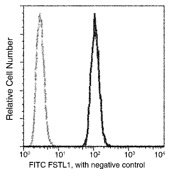 Flow Cytometry (Intracellular) - FITC Anti-FSTL1/FRP antibody [009] (AB275694)