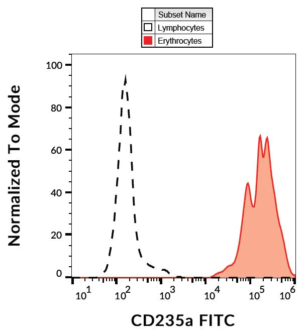 Flow Cytometry - FITC Anti-Glycophorin A + B antibody [HIR2] (AB52452)
