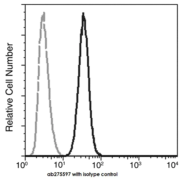 Flow Cytometry (Intracellular) - FITC Anti-GOLPH2 antibody [024] (AB275597)