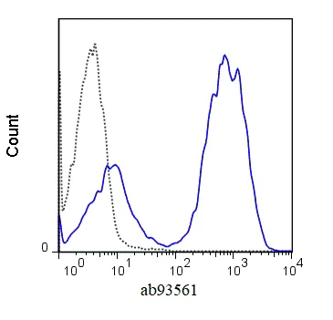 Flow Cytometry - FITC Anti-H2-Ea antibody [M5/114.15.2] (AB93561)