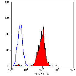 Flow Cytometry - FITC Anti-HLA B7 antibody [BB7.1] (AB33330)