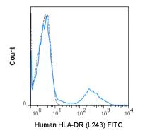 Flow Cytometry - FITC Anti-HLA-DR antibody [L243] (AB210298)