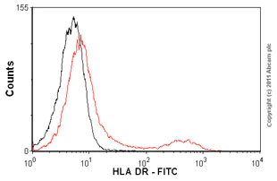 Flow Cytometry - FITC Anti-HLA-DR antibody [LN3] (AB1182)