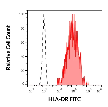 Flow Cytometry - FITC Anti-HLA-DR antibody [MEM-12] (AB28323)