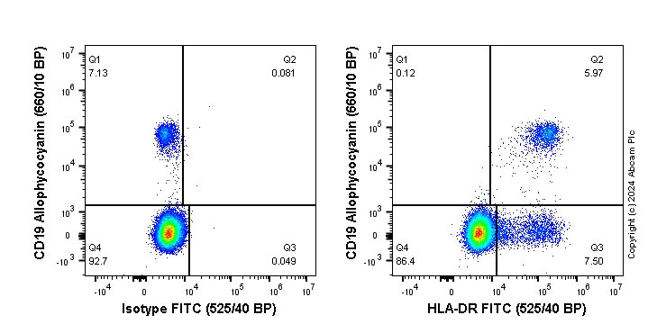 Flow Cytometry (Intracellular) - FITC Anti-HLA-DR antibody [TAL 1B5] (AB317074), expandable thumbnail