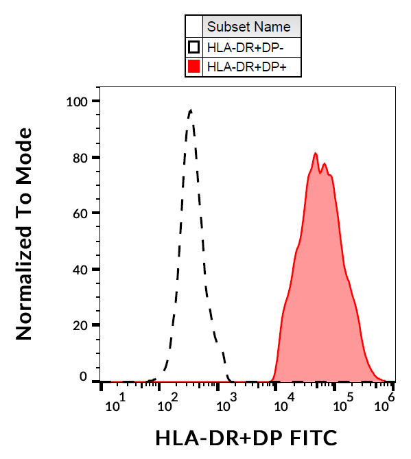 Flow Cytometry - FITC Anti-HLA DR + HLA DP antibody [MEM-136] (AB77237)