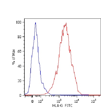 Flow Cytometry - FITC Anti-HLA G antibody [MEM-G/11] (AB239334)