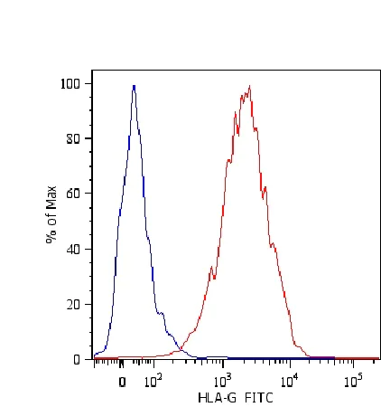 Flow Cytometry - FITC Anti-HLA G antibody [MEM-G/11] (AB239334)