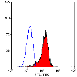 Flow Cytometry - FITC Anti-ICAM1 antibody [1A29] (AB23835), expandable thumbnail