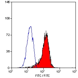 Flow Cytometry - FITC Anti-ICAM1 antibody [1A29] (AB23835)