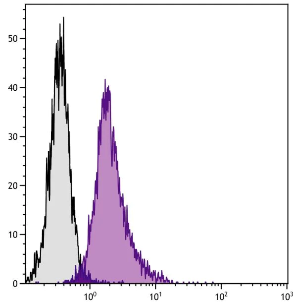 Flow Cytometry - FITC Anti-ICAM1 antibody [YN1/1.7.4] (AB24869)