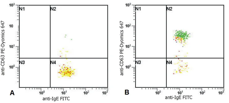 Flow Cytometry - FITC Anti-IgE antibody [BE5] (AB49434)