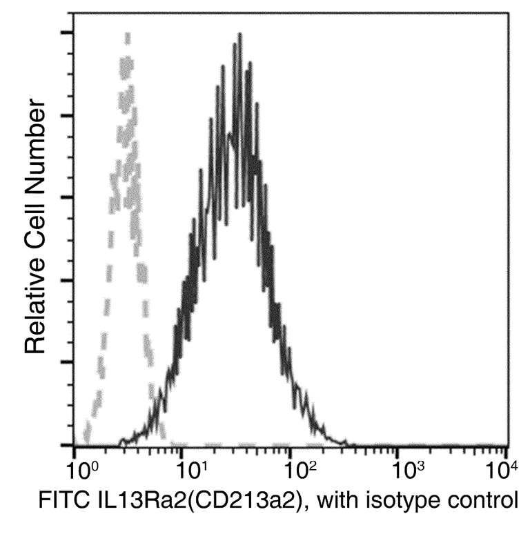 Flow Cytometry - FITC Anti-IL-13 receptor alpha 2 antibody [018] (AB275601)
