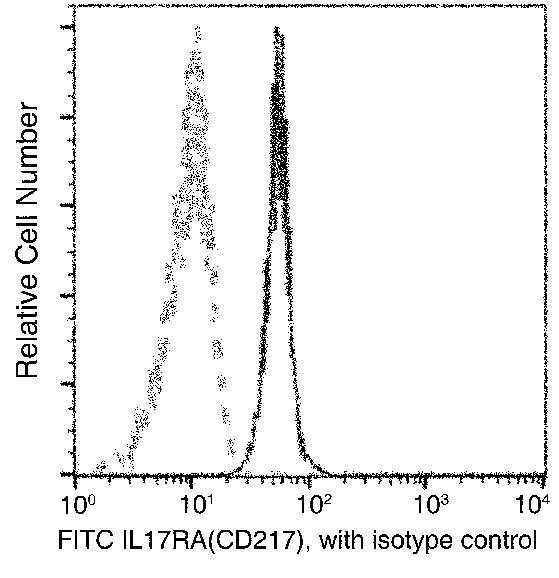 Flow Cytometry - FITC Anti-IL-17RA antibody [06] (AB279597)