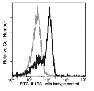 Flow Cytometry - FITC Anti-IL-1RAcP antibody [05] (AB275604), expandable thumbnail
