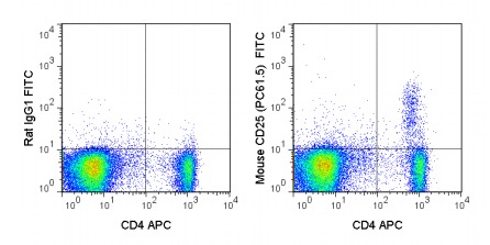 Flow Cytometry - FITC Anti-IL-2 Receptor alpha antibody [PC61.5] (AB210332)