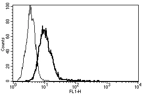 Flow Cytometry - FITC Anti-IL-6R antibody [B-R6] (AB27321)