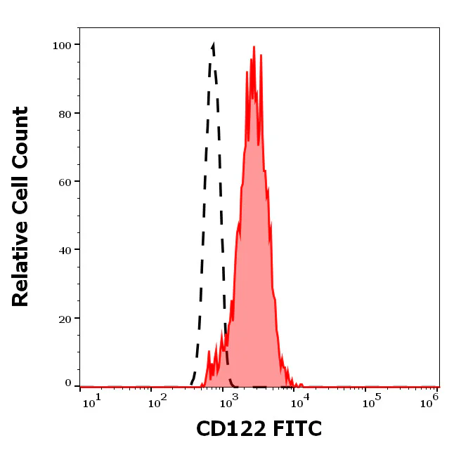 Flow Cytometry - FITC Anti-IL2 Receptor beta/p75 antibody [TU27] (AB326484)