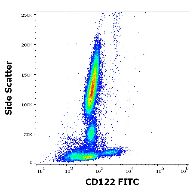 Flow Cytometry - FITC Anti-IL2 Receptor beta/p75 antibody [TU27] (AB326484)