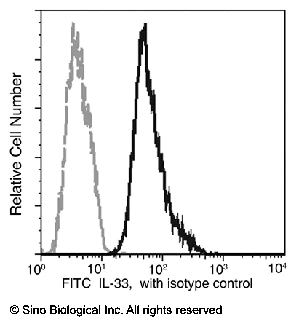 Flow Cytometry (Intracellular) - FITC Anti-IL33 antibody [03] (AB275606)