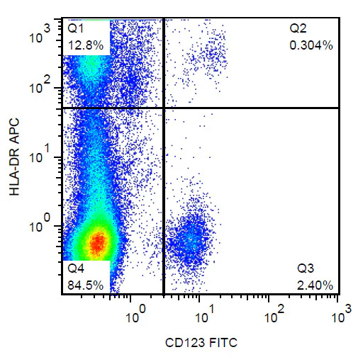 Flow Cytometry - FITC Anti-IL3RA/CD123 antibody [6H6] (AB326494)