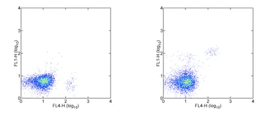 Flow Cytometry - FITC Anti-IL3RA/CD123 antibody [6H6] (AB95782)