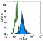 Flow Cytometry - FITC Anti-ILT-4 antibody [27D6] (AB95819)