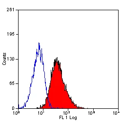 Flow Cytometry - FITC Anti-Integrin alpha 1 antibody [TS2/7] (AB34176)