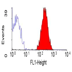 Flow Cytometry - FITC Anti-Integrin alpha 2 antibody [AK7] (AB30486)
